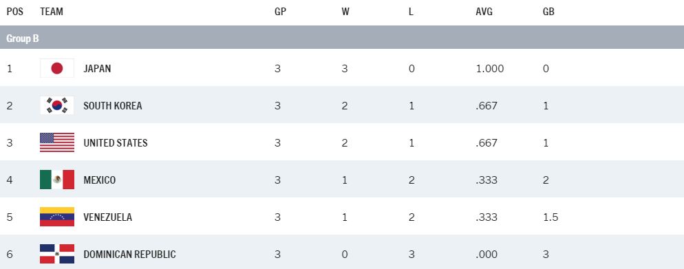Standings B