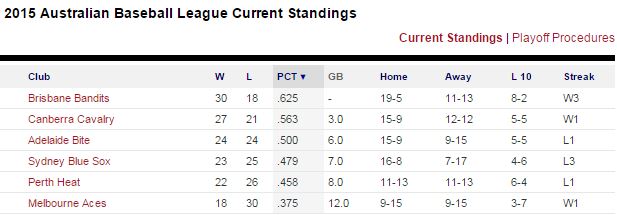 standings ABL